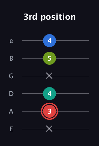 C Augmented Flat 5th guitar tab — 3rd position (x 3 4 x 5 4) in Half-Step Down (E♭A♭D♭G♭B♭E♭) · Capo 1