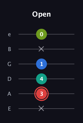 C Augmented Flat 5th guitar tab — Open (x 3 4 1 x 0) in Half-Step Down (E♭A♭D♭G♭B♭E♭) · Capo 1