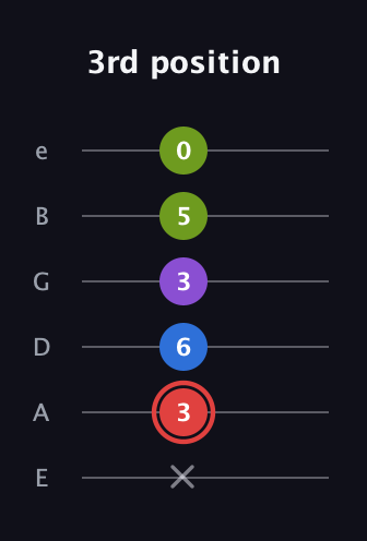 C Augmented Sharp 13th guitar tab — 3rd position (x 3 6 3 5 0) in Half-Step Down (E♭A♭D♭G♭B♭E♭) · Capo 1