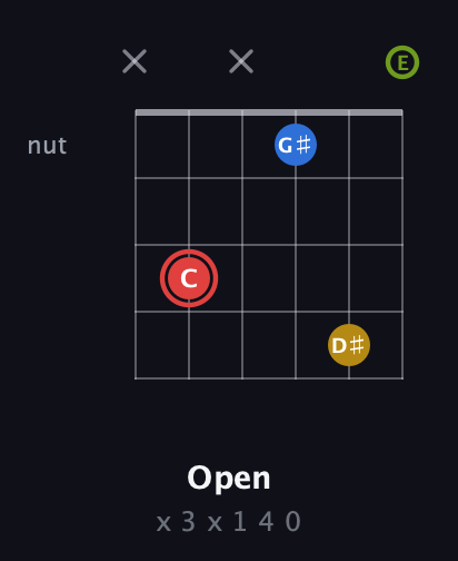 C Augmented Sharp 9th guitar chord — Open (x 3 x 1 4 0) fretboard diagram in Half-Step Down (E♭A♭D♭G♭B♭E♭) · Capo 1