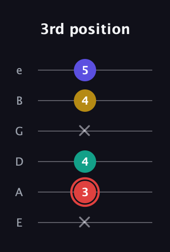 C Diminished 7th Sharp 9th guitar tab — 3rd position (x 3 4 x 4 5) in Half-Step Down (E♭A♭D♭G♭B♭E♭) · Capo 1