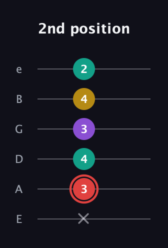 C Diminished Sharp 13th guitar tab — 2nd position (x 3 4 3 4 2) in Half-Step Down (E♭A♭D♭G♭B♭E♭) · Capo 1
