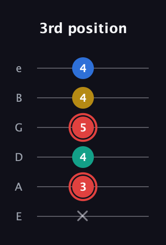 C Diminished Sharp 5th guitar tab — 3rd position (x 3 4 5 4 4) in Half-Step Down (E♭A♭D♭G♭B♭E♭) · Capo 1