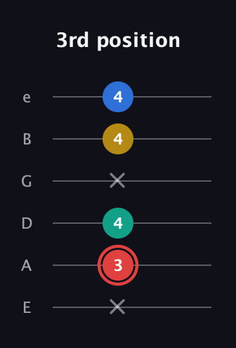 C Diminished Sharp 5th guitar tab — 3rd position (x 3 4 x 4 4) in Half-Step Down (E♭A♭D♭G♭B♭E♭) · Capo 1