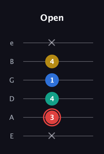 C Diminished Sharp 5th guitar tab — Open (x 3 4 1 4 x) in Half-Step Down (E♭A♭D♭G♭B♭E♭) · Capo 1