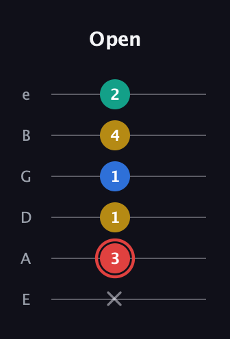 C Diminished Sharp 5th guitar tab — Open (x 3 1 1 4 2) in Half-Step Down (E♭A♭D♭G♭B♭E♭) · Capo 1