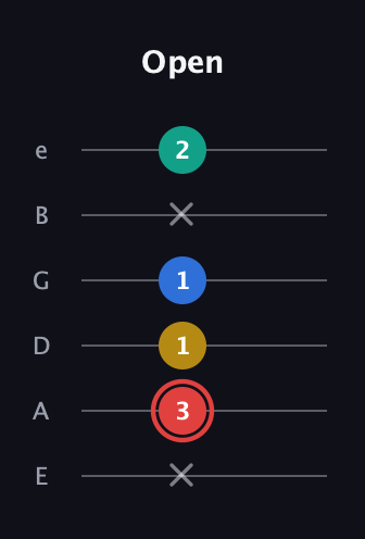 C Diminished Sharp 5th guitar tab — Open (x 3 1 1 x 2) in Half-Step Down (E♭A♭D♭G♭B♭E♭) · Capo 1
