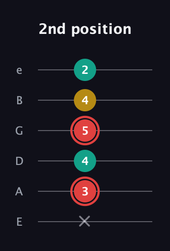 C Diminished Sharp 9th guitar tab — 2nd position (x 3 4 5 4 2) in Half-Step Down (E♭A♭D♭G♭B♭E♭) · Capo 1