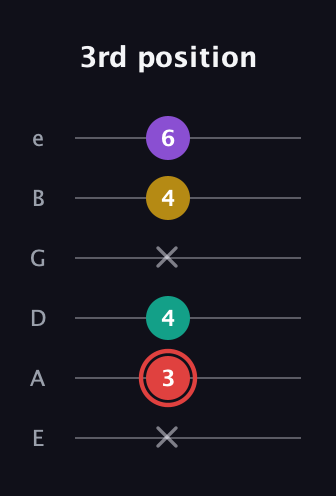 C Half-Diminished 7th Sharp 9th guitar tab — 3rd position (x 3 4 x 4 6) in Half-Step Down (E♭A♭D♭G♭B♭E♭) · Capo 1