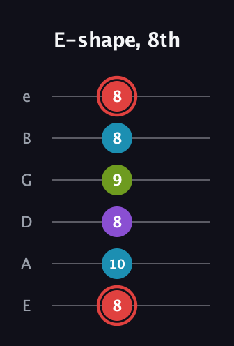 C Major Sharp 13th guitar tab — E-shape, 8th (8 10 8 9 8 8) in Half-Step Down (E♭A♭D♭G♭B♭E♭) · Capo 1