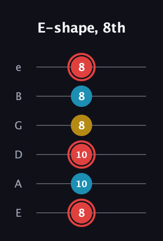 C Minor Sharp 9th guitar tab — E-shape, 8th (8 10 10 8 8 8) in Half-Step Down (E♭A♭D♭G♭B♭E♭) · Capo 1
