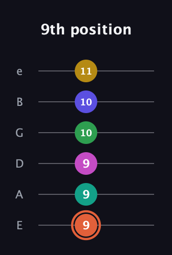 C♯ Augmented 11th Flat 13th guitar tab — 9th position (9 9 9 10 10 11) in Half-Step Down (E♭A♭D♭G♭B♭E♭) · Capo 1