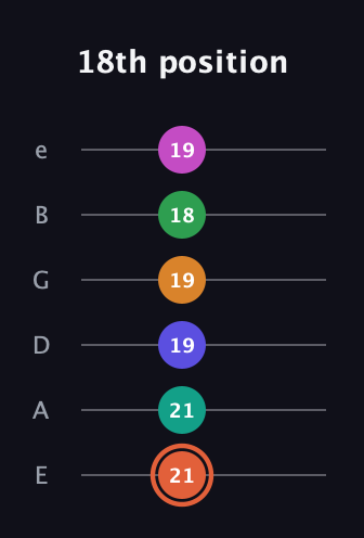 C♯ Augmented 11th Flat 9th guitar tab — 18th position (21 21 19 19 18 19) in Half-Step Down (E♭A♭D♭G♭B♭E♭) · Capo 1