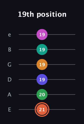 C♯ Augmented 11th Flat 9th guitar tab — 19th position (21 20 19 19 19 19) in Half-Step Down (E♭A♭D♭G♭B♭E♭) · Capo 1