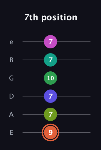 C♯ Augmented 11th Sharp 9th guitar tab — 7th position (9 7 7 10 7 7) in Half-Step Down (E♭A♭D♭G♭B♭E♭) · Capo 1