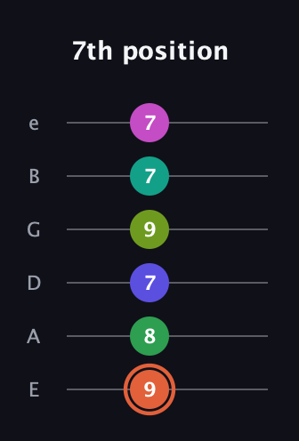 C♯ Augmented 11th Sharp 9th guitar tab — 7th position (9 8 7 9 7 7) in Half-Step Down (E♭A♭D♭G♭B♭E♭) · Capo 1