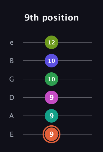 C♯ Augmented 11th Sharp 9th guitar tab — 9th position (9 9 9 10 10 12) in Half-Step Down (E♭A♭D♭G♭B♭E♭) · Capo 1