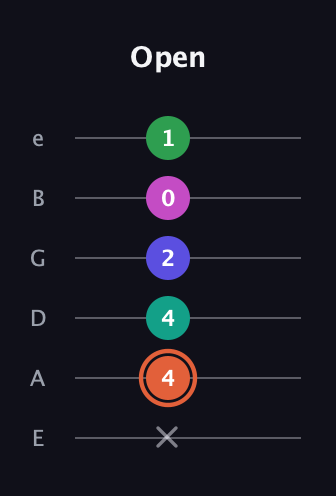 C♯ Augmented 7th Added 11th guitar tab — Open (x 4 4 2 0 1) in Half-Step Down (E♭A♭D♭G♭B♭E♭) · Capo 1