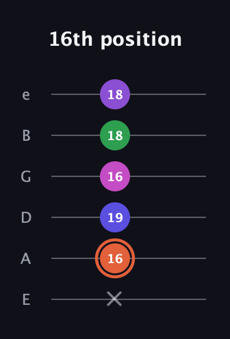 C♯ Augmented 7th Added 13th guitar tab — 16th position (x 16 19 16 18 18) in Half-Step Down (E♭A♭D♭G♭B♭E♭) · Capo 1