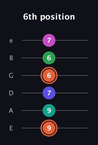 C♯ Augmented 7th Added 4th guitar tab — 6th position (9 9 7 6 6 7) in Half-Step Down (E♭A♭D♭G♭B♭E♭) · Capo 1