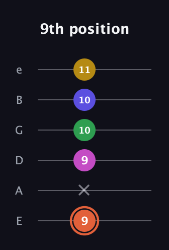 C♯ Augmented 7th Added 9th guitar tab — 9th position (9 x 9 10 10 11) in Half-Step Down (E♭A♭D♭G♭B♭E♭) · Capo 1