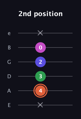 C♯ Augmented 7th Flat 13th guitar tab — 2nd position (x 4 3 2 0 x) in Half-Step Down (E♭A♭D♭G♭B♭E♭) · Capo 1