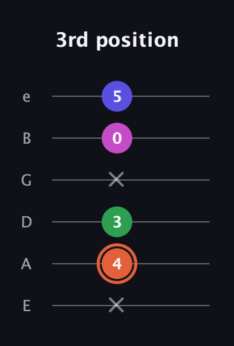C♯ Augmented 7th Flat 13th guitar tab — 3rd position (x 4 3 x 0 5) in Half-Step Down (E♭A♭D♭G♭B♭E♭) · Capo 1