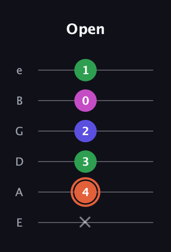 C♯ Augmented 7th Flat 13th guitar tab — Open (x 4 3 2 0 1) in Half-Step Down (E♭A♭D♭G♭B♭E♭) · Capo 1