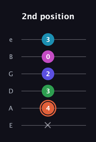 C♯ Augmented 7th Flat 5th guitar tab — 2nd position (x 4 3 2 0 3) in Half-Step Down (E♭A♭D♭G♭B♭E♭) · Capo 1