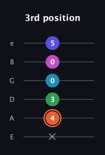 C♯ Augmented 7th Flat 5th guitar tab — 3rd position (x 4 3 0 0 5) in Half-Step Down (E♭A♭D♭G♭B♭E♭) · Capo 1
