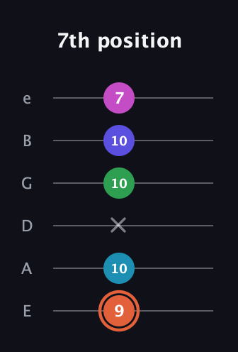C♯ Augmented 7th Flat 5th guitar tab — 7th position (9 10 x 10 10 7) in Half-Step Down (E♭A♭D♭G♭B♭E♭) · Capo 1