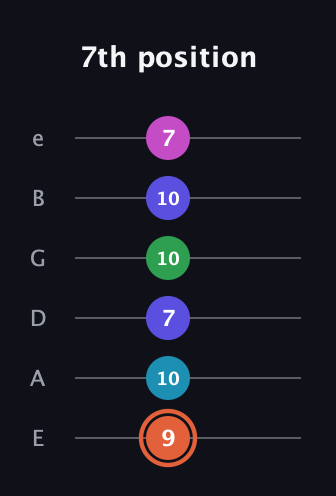 C♯ Augmented 7th Flat 5th guitar tab — 7th position (9 10 7 10 10 7) in Half-Step Down (E♭A♭D♭G♭B♭E♭) · Capo 1
