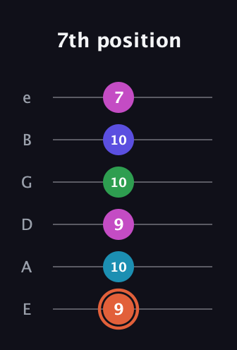 C♯ Augmented 7th Flat 5th guitar tab — 7th position (9 10 9 10 10 7) in Half-Step Down (E♭A♭D♭G♭B♭E♭) · Capo 1
