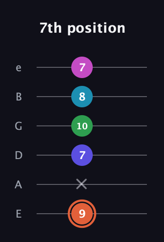 C♯ Augmented 7th Flat 5th guitar tab — 7th position (9 x 7 10 8 7) in Half-Step Down (E♭A♭D♭G♭B♭E♭) · Capo 1