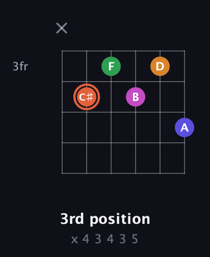 C♯ Augmented 7th Flat 9th guitar chord — 3rd position (x 4 3 4 3 5) fretboard diagram in Half-Step Down (E♭A♭D♭G♭B♭E♭) · Capo 1