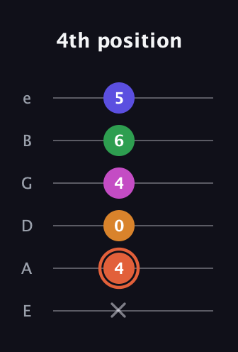C♯ Augmented 7th Flat 9th guitar tab — 4th position (x 4 0 4 6 5) in Half-Step Down (E♭A♭D♭G♭B♭E♭) · Capo 1