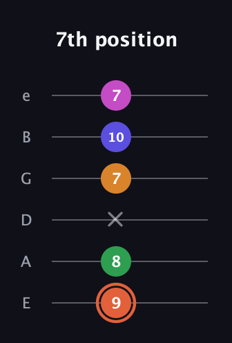 C♯ Augmented 7th Flat 9th guitar tab — 7th position (9 8 x 7 10 7) in Half-Step Down (E♭A♭D♭G♭B♭E♭) · Capo 1