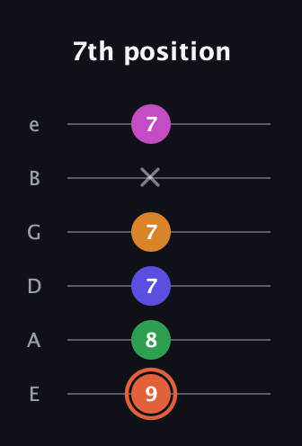 C♯ Augmented 7th Flat 9th guitar tab — 7th position (9 8 7 7 x 7) in Half-Step Down (E♭A♭D♭G♭B♭E♭) · Capo 1