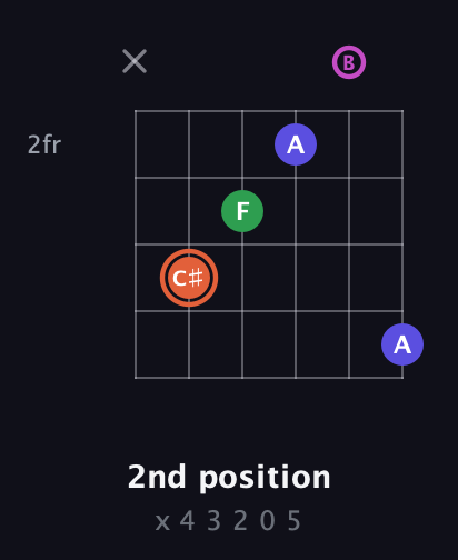 C♯ Augmented 7th Sharp 13th guitar chord — 2nd position (x 4 3 2 0 5) fretboard diagram in Half-Step Down (E♭A♭D♭G♭B♭E♭) · Capo 1