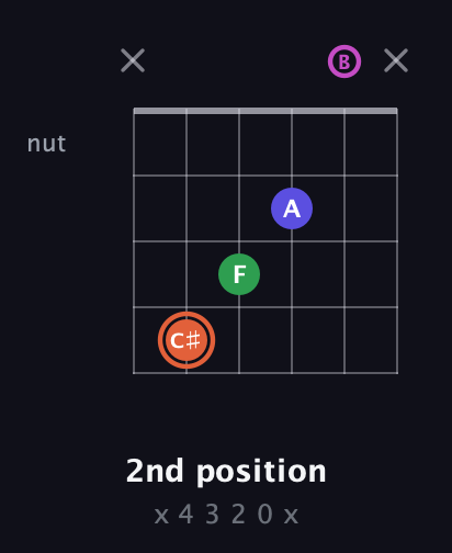 C♯ Augmented 7th Sharp 13th guitar chord — 2nd position (x 4 3 2 0 x) fretboard diagram in Half-Step Down (E♭A♭D♭G♭B♭E♭) · Capo 1