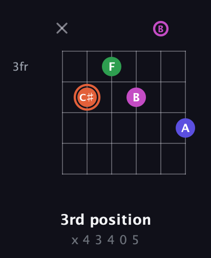 C♯ Augmented 7th Sharp 13th guitar chord — 3rd position (x 4 3 4 0 5) fretboard diagram in Half-Step Down (E♭A♭D♭G♭B♭E♭) · Capo 1