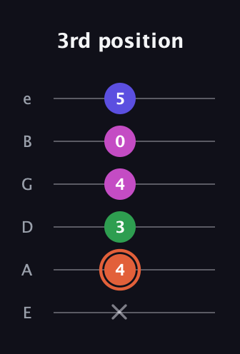 C♯ Augmented 7th Sharp 13th guitar tab — 3rd position (x 4 3 4 0 5) in Half-Step Down (E♭A♭D♭G♭B♭E♭) · Capo 1