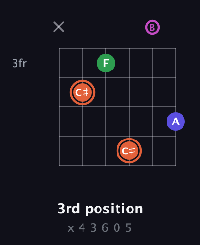 C♯ Augmented 7th Sharp 13th guitar chord — 3rd position (x 4 3 6 0 5) fretboard diagram in Half-Step Down (E♭A♭D♭G♭B♭E♭) · Capo 1