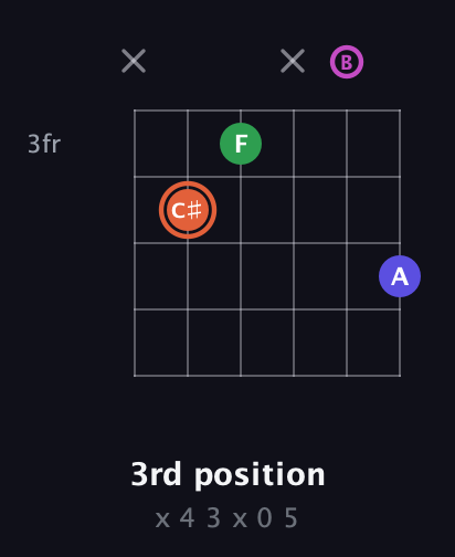 C♯ Augmented 7th Sharp 13th guitar chord — 3rd position (x 4 3 x 0 5) fretboard diagram in Half-Step Down (E♭A♭D♭G♭B♭E♭) · Capo 1