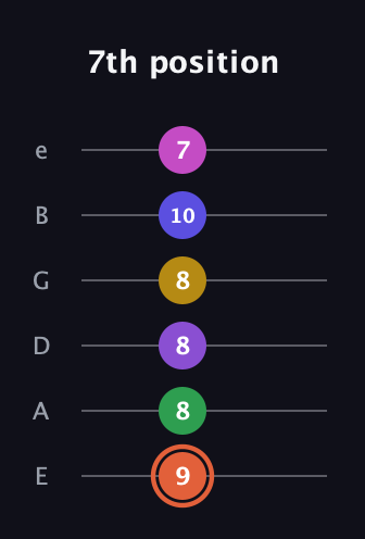 C♯ Augmented 9th Added 13th guitar tab — 7th position (9 8 8 8 10 7) in Half-Step Down (E♭A♭D♭G♭B♭E♭) · Capo 1