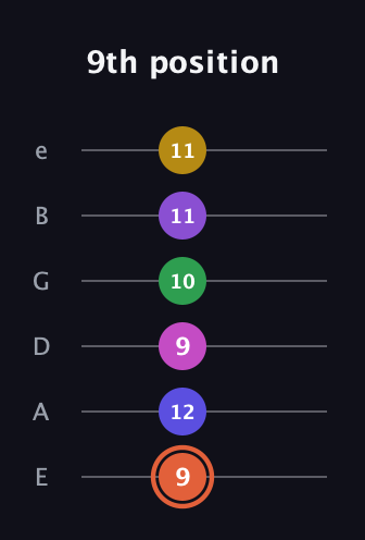 C♯ Augmented 9th Added 13th guitar tab — 9th position (9 12 9 10 11 11) in Half-Step Down (E♭A♭D♭G♭B♭E♭) · Capo 1