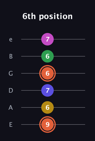 C♯ Augmented 9th Flat 13th guitar tab — 6th position (9 6 7 6 6 7) in Half-Step Down (E♭A♭D♭G♭B♭E♭) · Capo 1