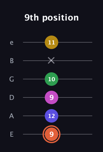C♯ Augmented 9th Flat 13th guitar tab — 9th position (9 12 9 10 x 11) in Half-Step Down (E♭A♭D♭G♭B♭E♭) · Capo 1