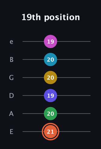 C♯ Augmented 9th Flat 5th guitar tab — 19th position (21 20 19 20 20 19) in Half-Step Down (E♭A♭D♭G♭B♭E♭) · Capo 1