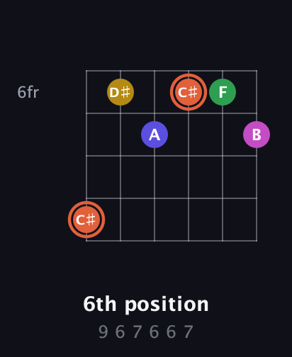 C♯ Augmented 9th Sharp 13th guitar chord — 6th position (9 6 7 6 6 7) fretboard diagram in Half-Step Down (E♭A♭D♭G♭B♭E♭) · Capo 1